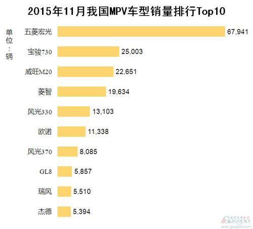 2015年11月我国MPV车型销量排行Top10