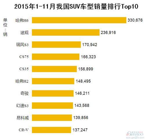 2015年1-11月我国SUV车型销量排行Top10