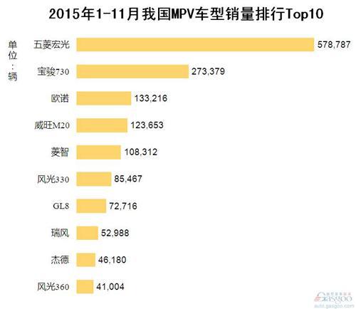 2015年1-11月我国MPV车型销量排行Top10