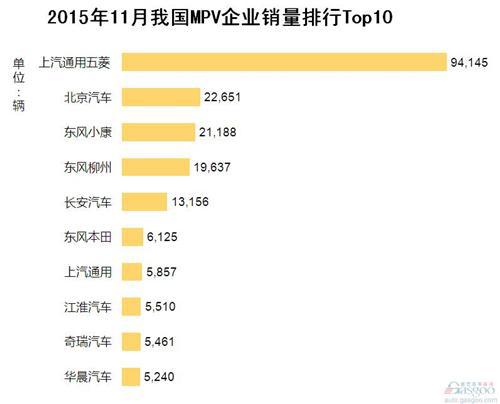 2015年11月我国MPV企业销量排行Top10