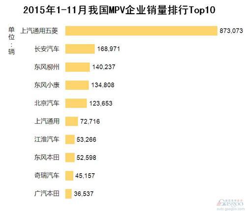 2015年1-11月我国MPV企业销量排行Top10