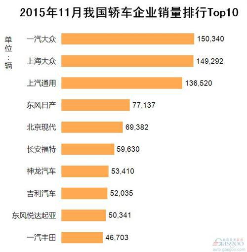 2015年11月我国轿车企业销量排行Top10