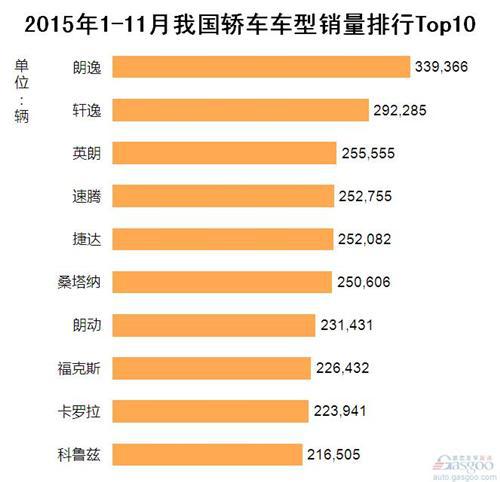 2015年1-11月我国轿车车型销量排行Top10