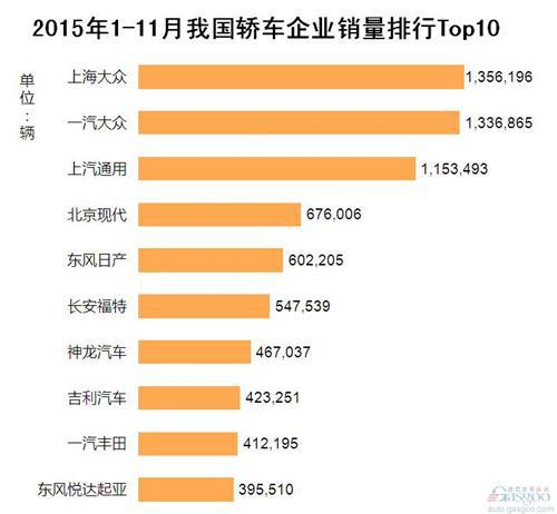 2015年1-11月我国轿车企业销量排行Top10