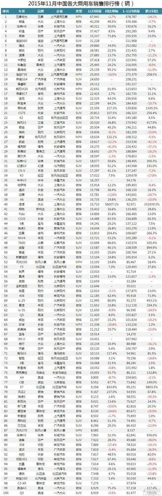 中国车市11月所有乘用车销量排行榜