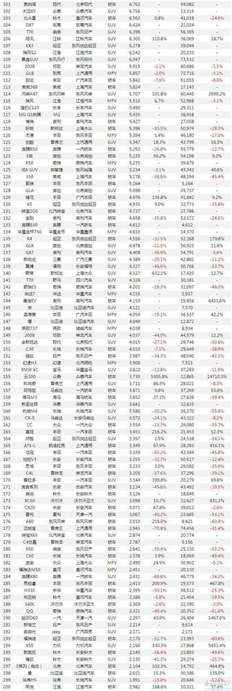 中国车市11月所有乘用车销量排行榜
