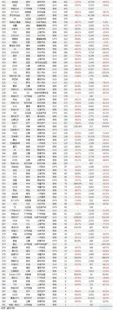 中国车市11月所有乘用车销量排行榜