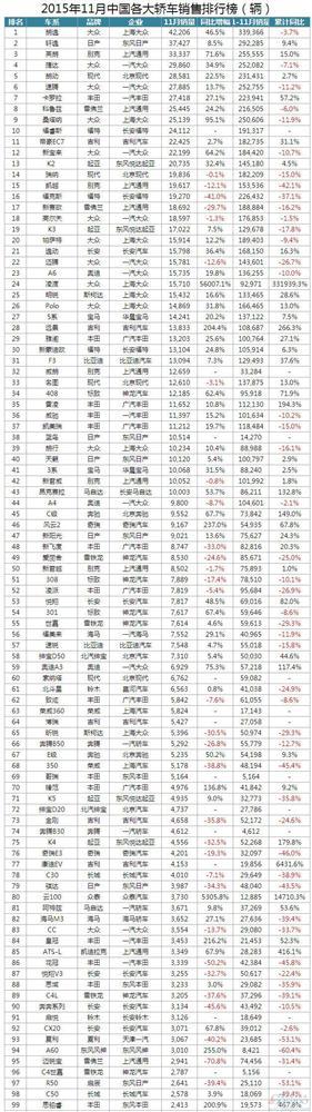 11月份最全最直观的391款车型销量排行榜