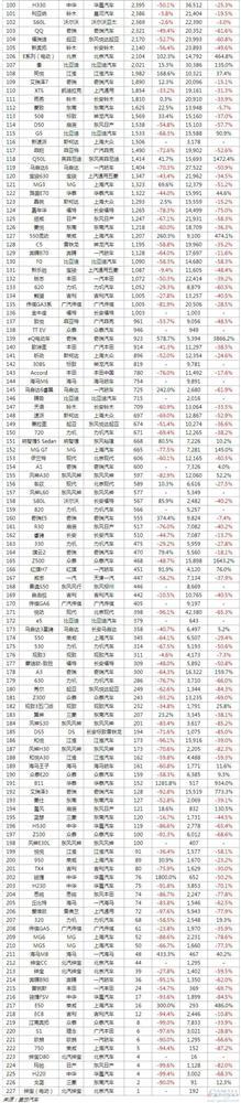 11月份最全最直观的391款车型销量排行榜