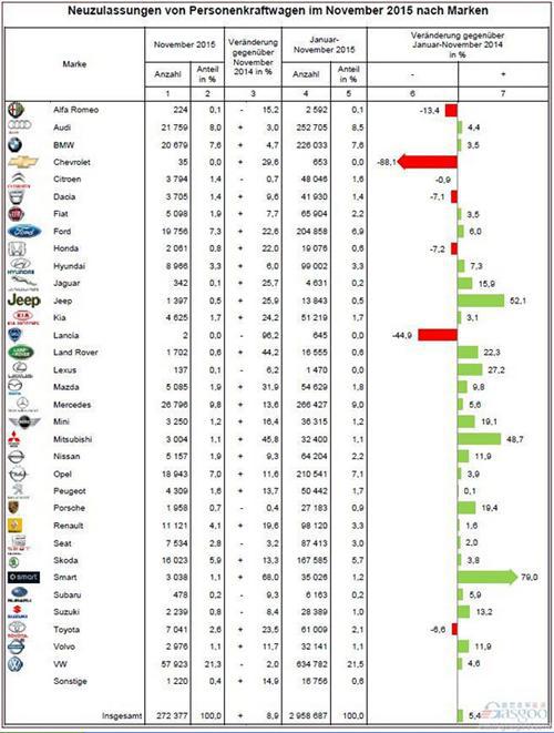 2015年11月德国乘用车销量统计（分品牌）