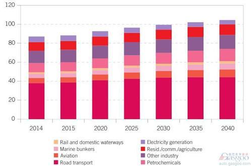 OPEC:2040年全球新能源车份额仅6%