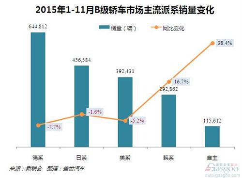 2015年1-11月B级轿车市场销量分析