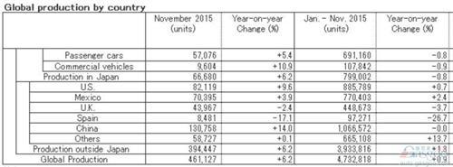 日产11月在华销量增22% 全球下滑1%