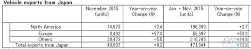 日产11月在华销量增22% 全球下滑1%
