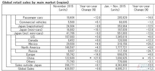 日产11月在华销量增22% 全球下滑1%