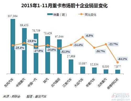 2015年1-11月国内重卡市场销量分析