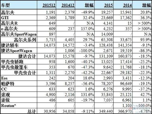 途观翻倍难挽大众美国销量跌势 尾气门或罚900亿美元
