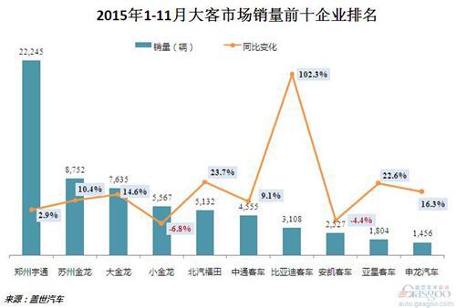 2015年1-11月客车市场销量