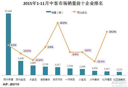 2015年1-11月客车市场销量