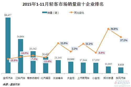 2015年1-11月客车市场销量