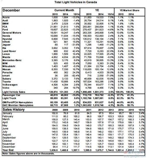 2015年12月加拿大轻型车销量（分品牌）