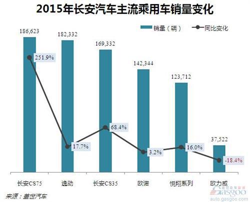 2015年长安汽车主流乘用车销量分析