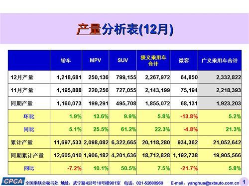 乘联会：2015年12月份乘用车市场现状及未来展望