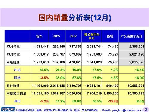 乘联会：2015年12月份乘用车市场现状及未来展望