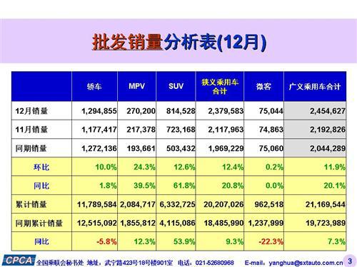乘联会：2015年12月份乘用车市场现状及未来展望