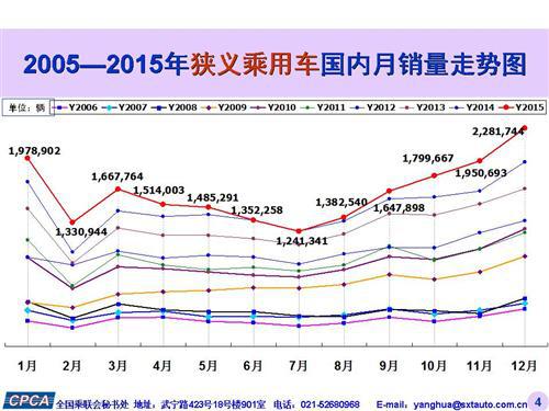 乘联会：2015年12月份乘用车市场现状及未来展望
