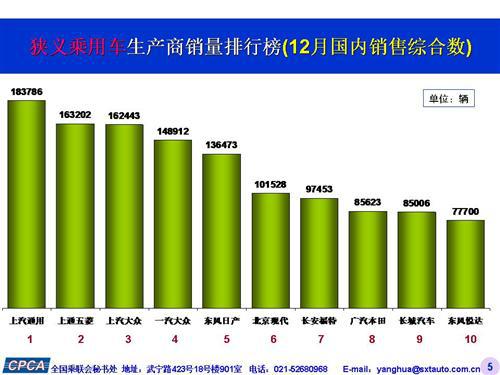 乘联会：2015年12月份乘用车市场现状及未来展望