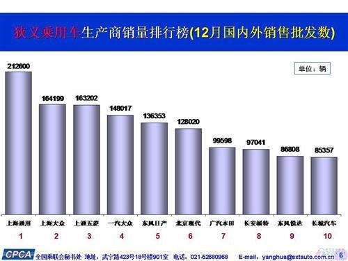 2015年12月乘用车销量前十企业出炉 五菱击败一汽大众
