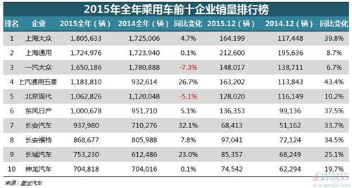 2015年乘用车企前十：六企销量破百万