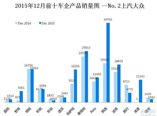 2015年12月前十车企产品销量图 —No.2上汽大众