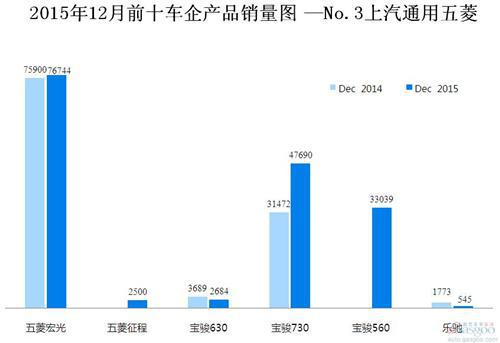 2015年12月前十车企产品销量图 &mdash;No.3上汽通用五菱