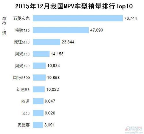 2015年12月我国MPV车型销量排行Top10