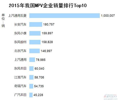 2015年我国MPV企业销量排行Top10