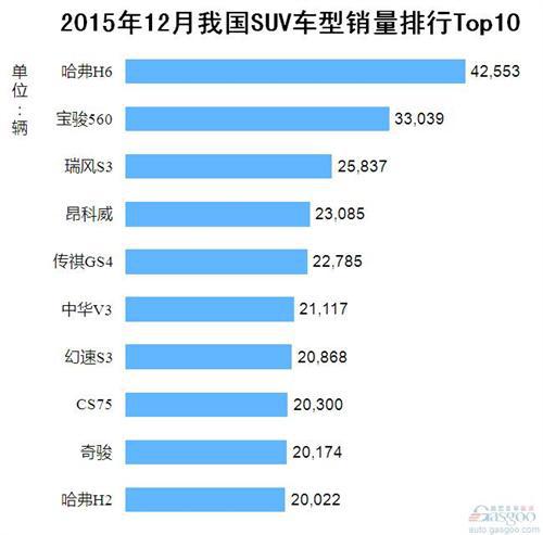 2015年12月我国SUV车型销量排行Top10