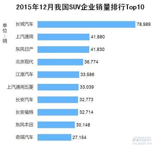 2015年12月我国SUV企业销量排行Top10