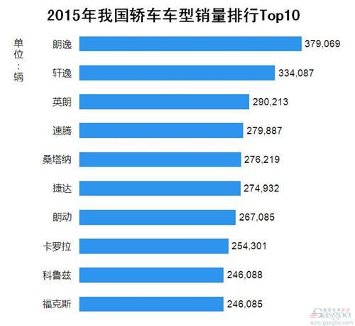 2015年我国轿车车型销量排行Top10