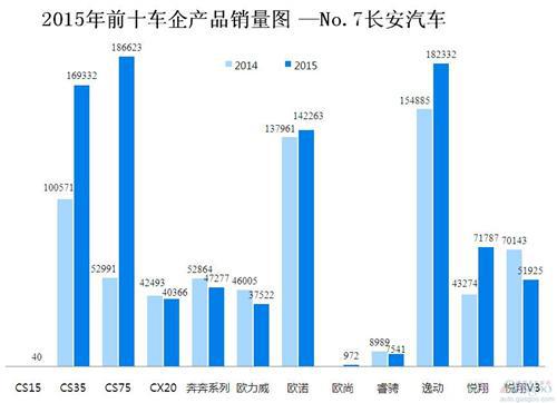 2015年前十车企产品销量图 &mdash;No.7长安汽车