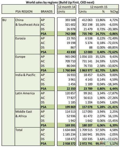 标致雪铁龙2015全球销量增1% DS跌14%