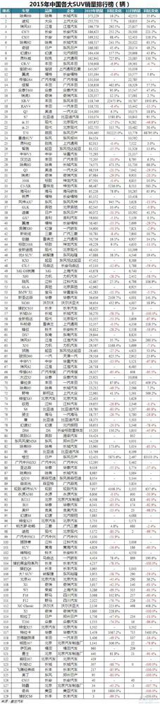 2015年最全最直观的436款车型销量排行榜
