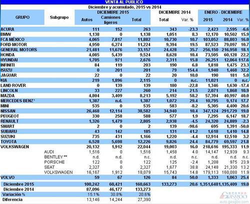 墨西哥12月汽车产量增7% 销量劲增21%