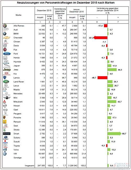 德国12月车市增8% 奥迪跌6%落后福特/欧宝