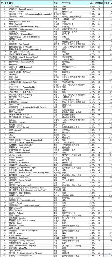 2016年最有前途企业百强榜：宝马折桂车企5席