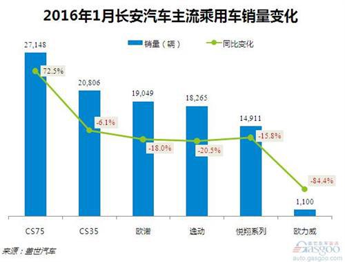 2016年1月长安汽车乘用车销量分析