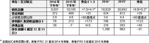 佛吉亚集团：2015年盈利增幅显著