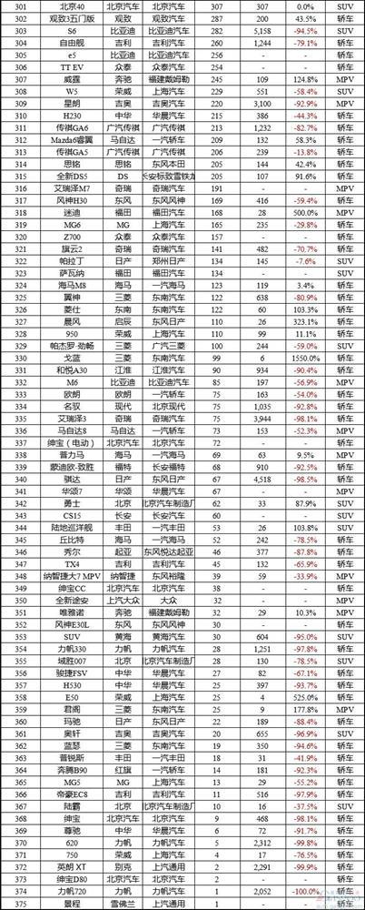 2016年1月中国车型销量排行榜:前五强自主品牌占4席