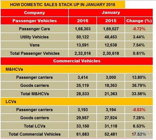 2016年1月印度新车销量统计